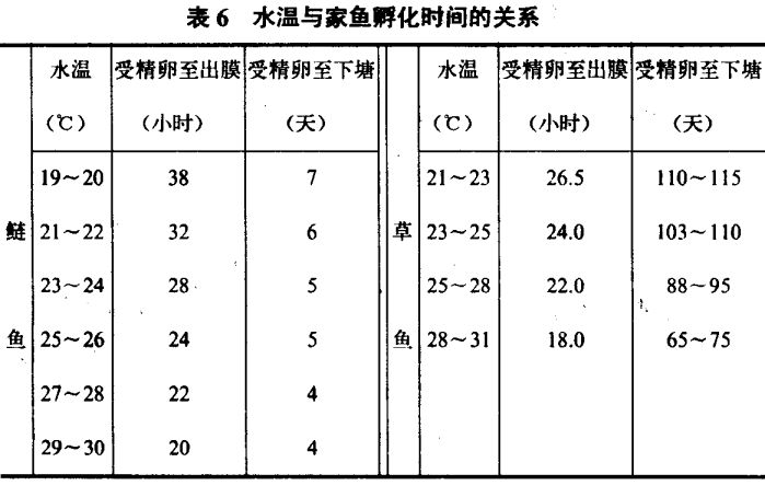 水溫對家魚催產(chǎn)有何重要作用