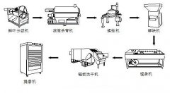 茶葉加工設備有哪些？