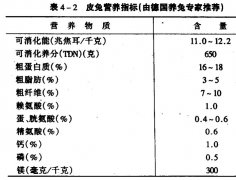 肉兔、獺兔、長毛兔的配合飼料中主要營養(yǎng)物質(zhì)