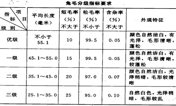 長毛兔兔毛的分級標(biāo)準(zhǔn)